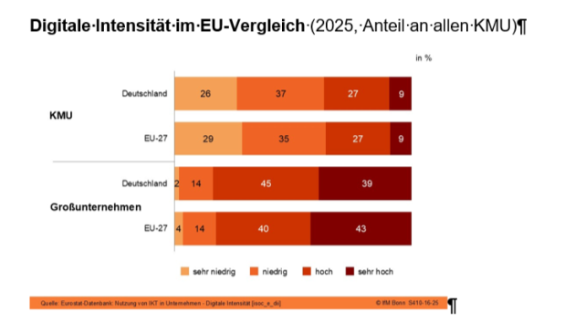 KMU holen bei Digitalisierung und KI auf, Abstand zu Großunternehmen bleibt - Quelle: IfM Bonn